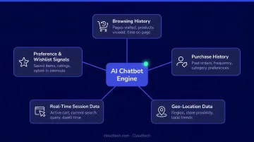 Five AI chatbot personalization data input sources driving real-time retail recommendations