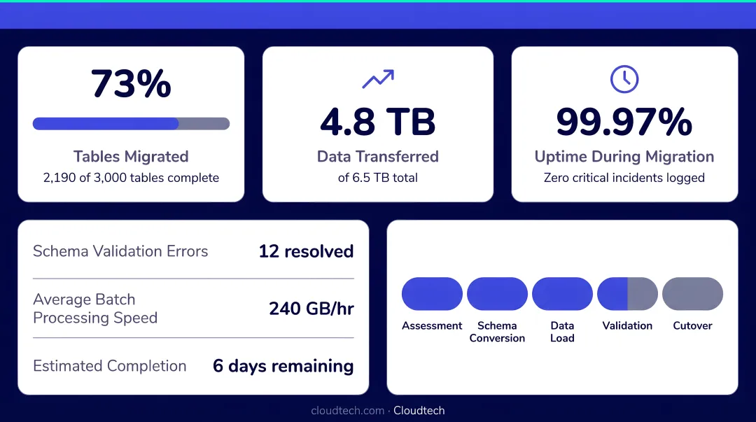 Large-scale enterprise database migration dashboard showing data transfer progress metrics