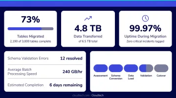Large-scale enterprise database migration dashboard showing data transfer progress metrics