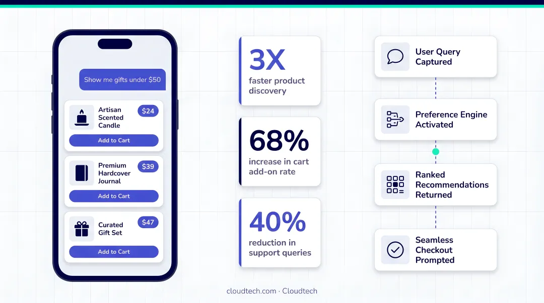 Retail brand AI chatbot interface showing personalized product recommendations on mobile