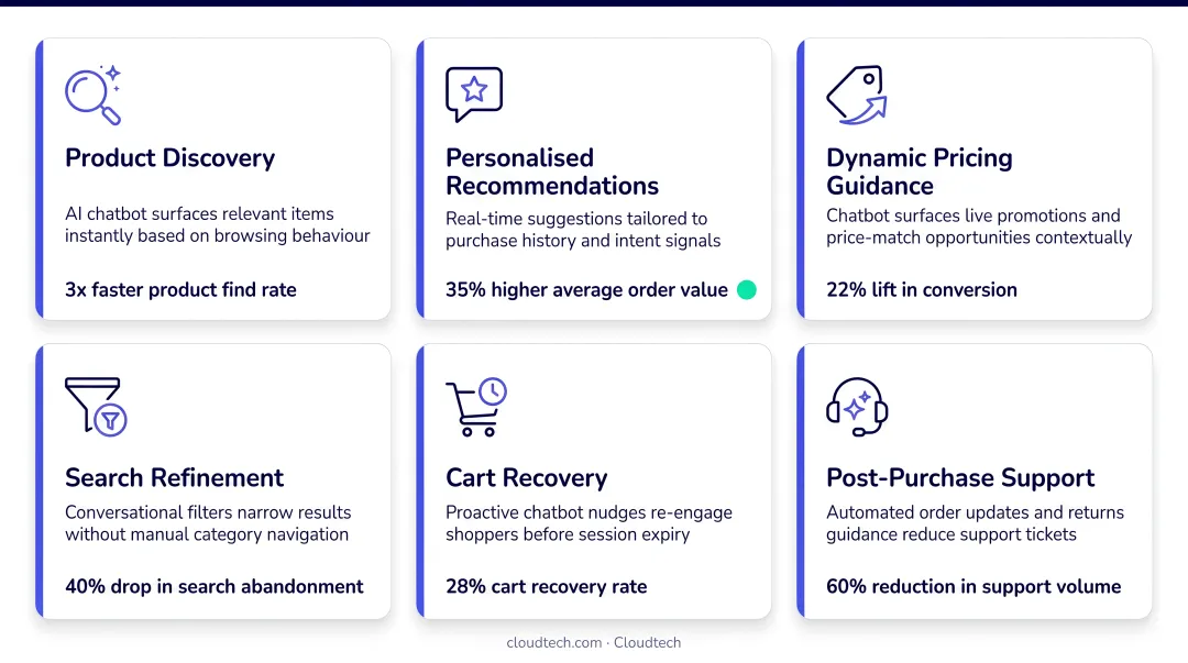 AI chatbot retail personalization use cases from product discovery to cart recovery