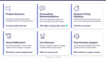 AI chatbot retail personalization use cases from product discovery to cart recovery