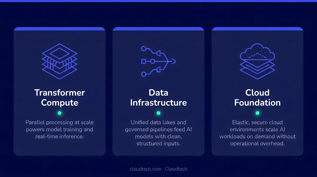 Three infrastructure shifts enabling generative AI adoption transformer compute and data