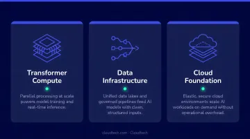 Three infrastructure shifts enabling generative AI adoption transformer compute and data