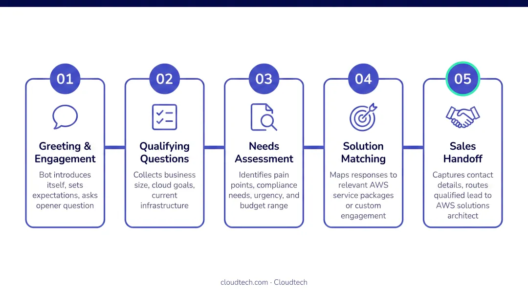 5-step AI chatbot qualifying conversation flow from greeting to sales handoff