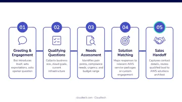 5-step AI chatbot qualifying conversation flow from greeting to sales handoff