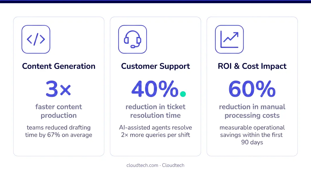 Three cross-functional generative AI use cases with ROI metrics content code and support