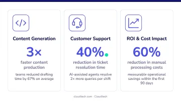 Three cross-functional generative AI use cases with ROI metrics content code and support