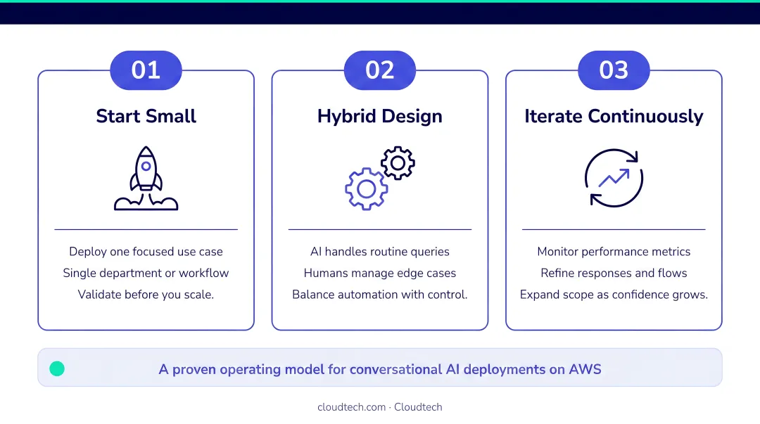 Three-pillar AI chatbot operating model start small hybrid design iterate continuously infographic