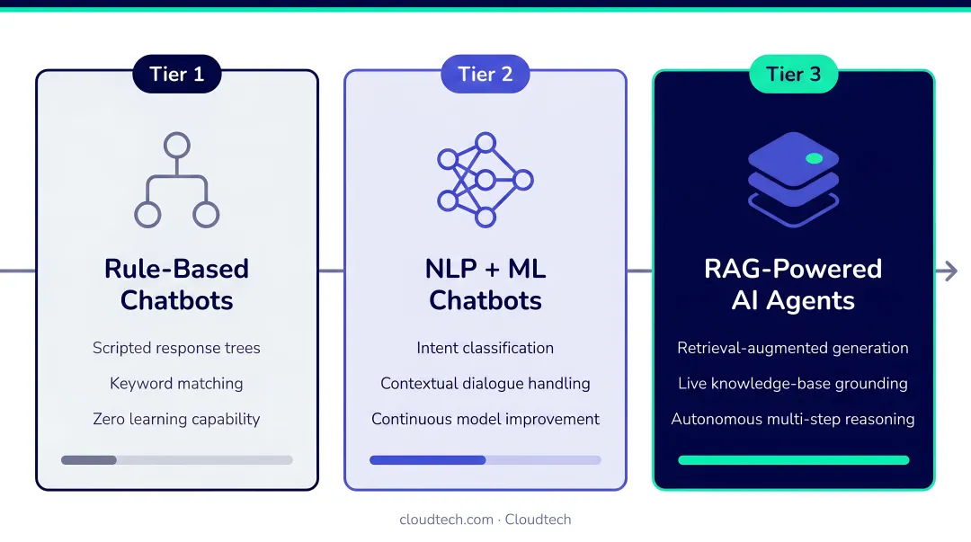 Three-tier AI chatbot sophistication spectrum from rule-based to RAG-powered agents