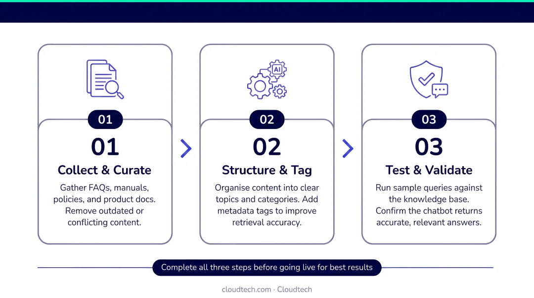 Three-step AI chatbot knowledge base preparation process before deployment infographic