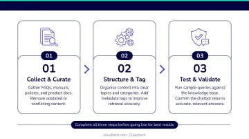Three-step AI chatbot knowledge base preparation process before deployment infographic