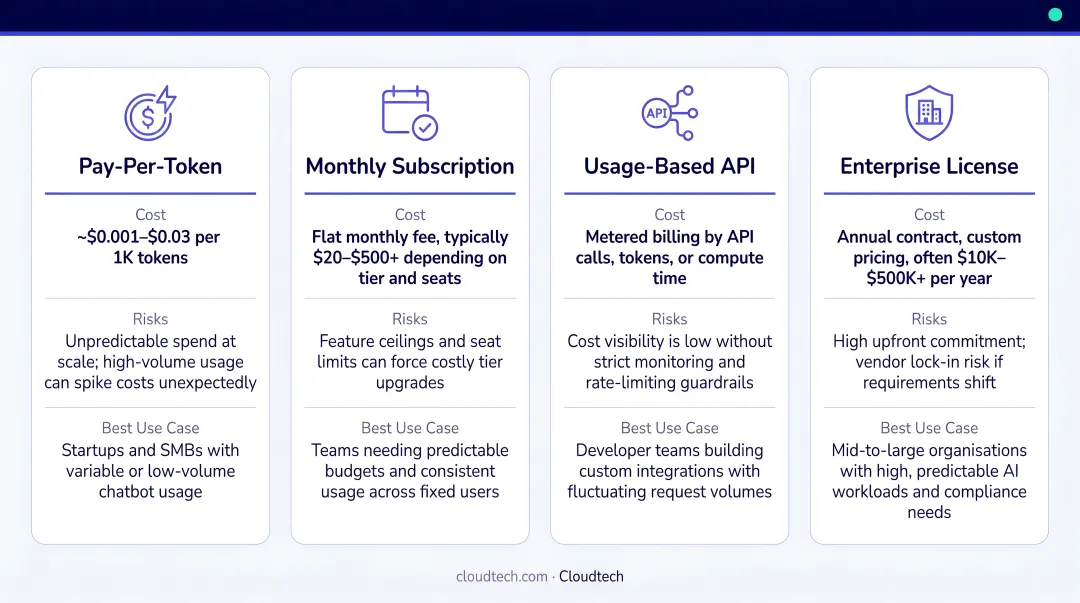 Four AI chatbot pricing models comparison chart with costs risks and best use cases