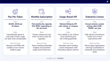 Four AI chatbot pricing models comparison chart with costs risks and best use cases