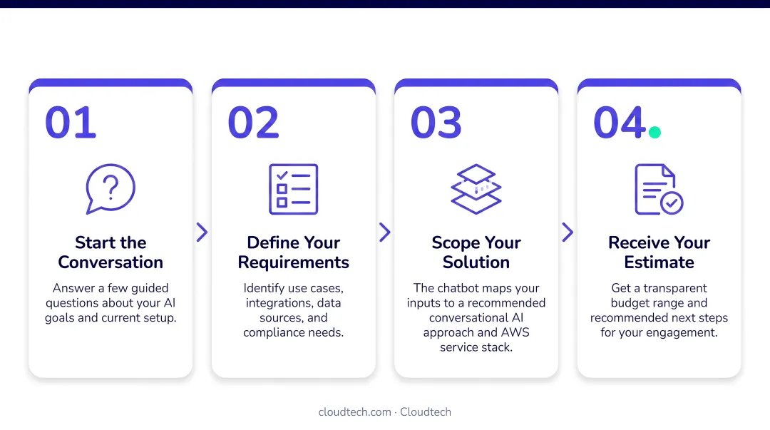 Four-step AI chatbot budget estimation self-assessment process flow diagram
