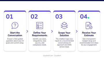 Four-step AI chatbot budget estimation self-assessment process flow diagram