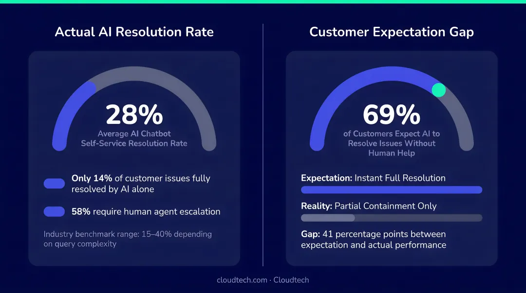 AI chatbot self-service resolution rate statistics versus customer expectation gap infographic