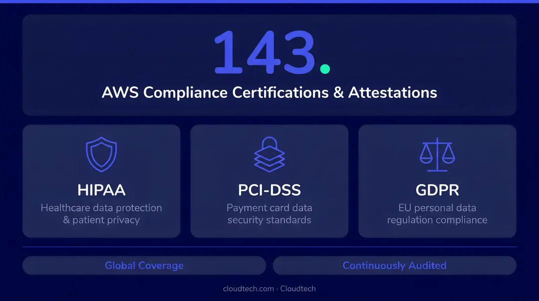 AWS security and compliance framework covering 143 certifications including HIPAA PCI-DSS GDPR