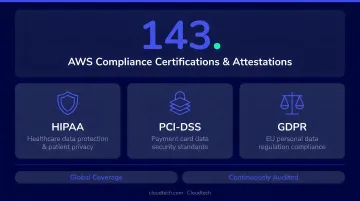 AWS security and compliance framework covering 143 certifications including HIPAA PCI-DSS GDPR
