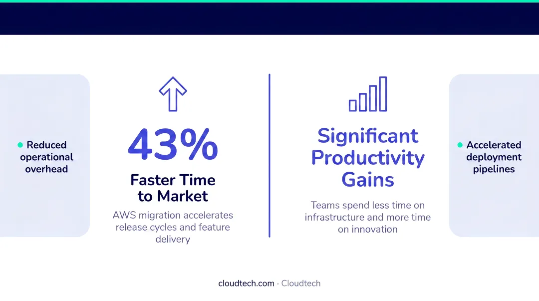 AWS migration business agility metrics showing 43 percent faster time to market and productivity gains