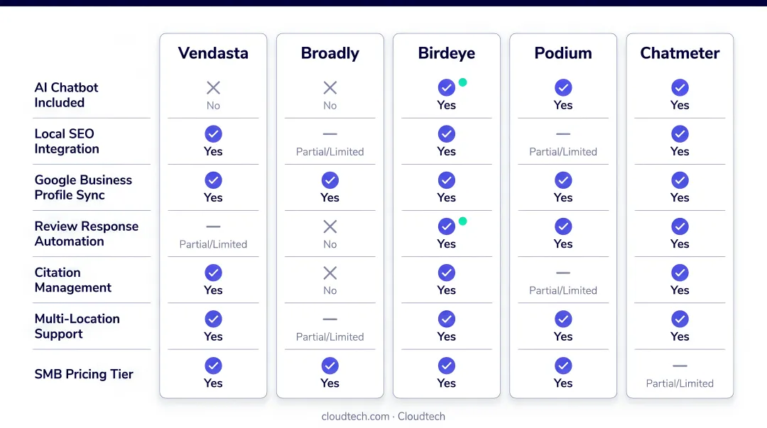 AI chatbot local SEO feature comparison across five top SMB tools