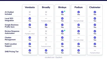 AI chatbot local SEO feature comparison across five top SMB tools
