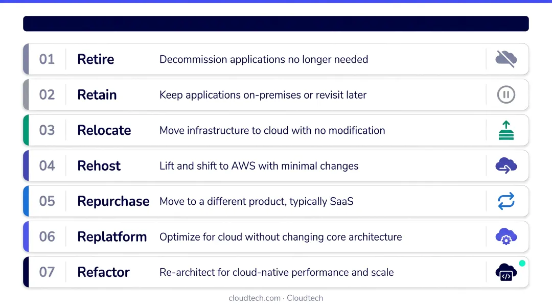AWS 7 Rs cloud migration strategy framework from retire to refactor decision guide