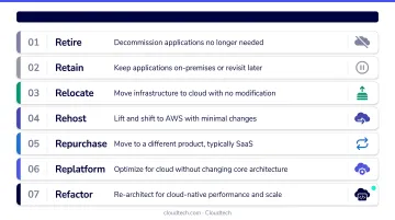 AWS 7 Rs cloud migration strategy framework from retire to refactor decision guide