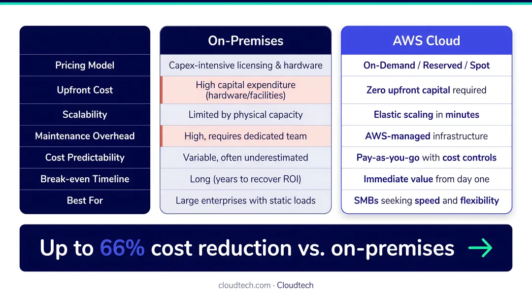 AWS pricing models comparison showing up to 66 percent cost reduction over on-premises