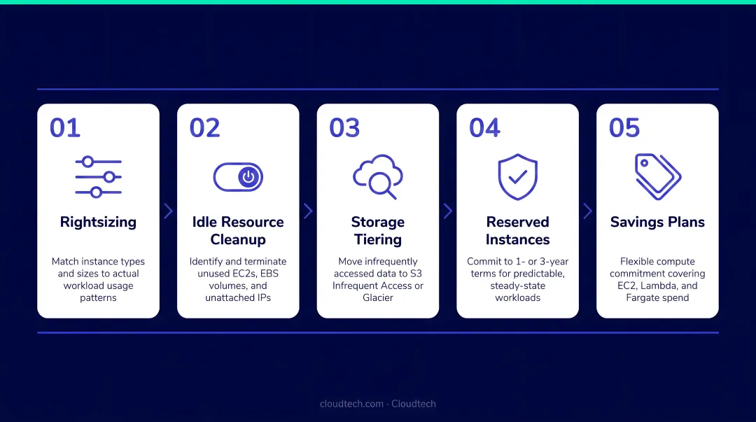 AWS post-migration cost optimization process from rightsizing to Savings Plans