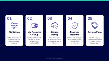AWS post-migration cost optimization process from rightsizing to Savings Plans