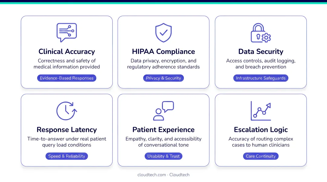 Six-dimension AI healthcare chatbot evaluation criteria framework infographic