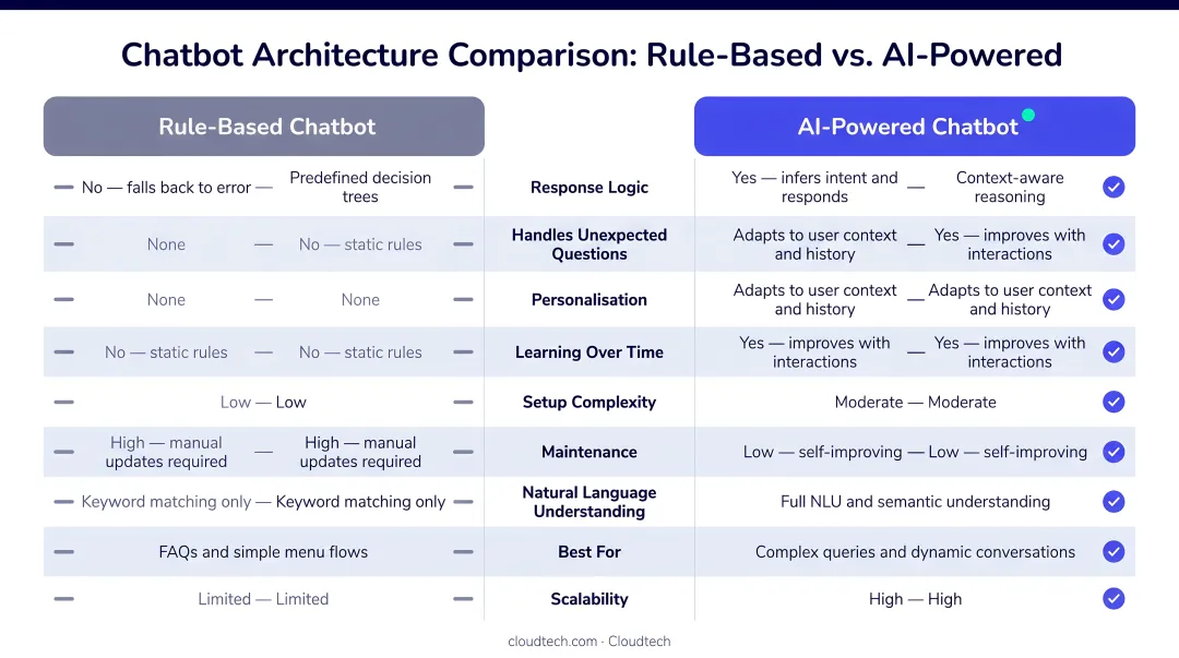 Rule-based chatbot versus AI-powered chatbot side-by-side feature comparison infographic