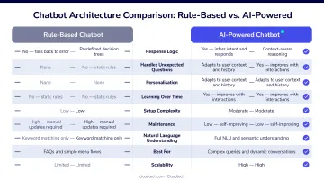Rule-based chatbot versus AI-powered chatbot side-by-side feature comparison infographic