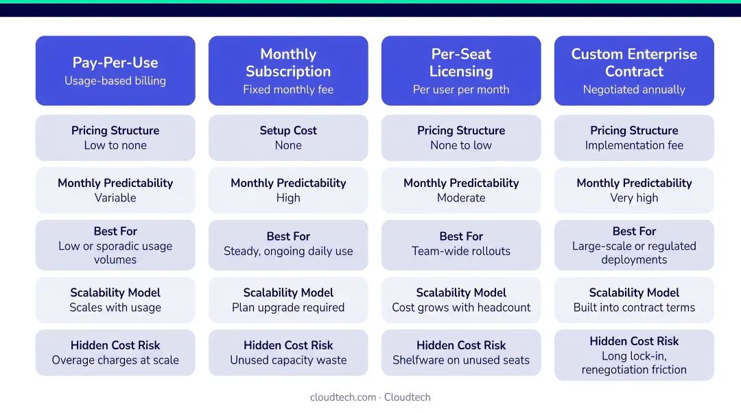 Four AI virtual assistant pricing models comparison for small business buyers infographic