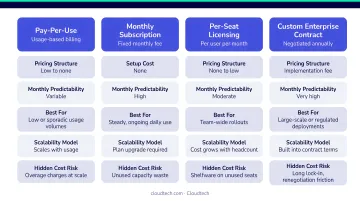 Four AI virtual assistant pricing models comparison for small business buyers infographic