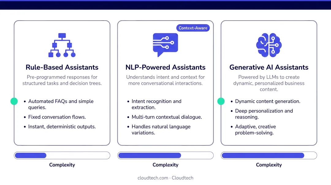 Three categories of AI virtual assistants for small businesses overview infographic