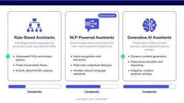 Three categories of AI virtual assistants for small businesses overview infographic
