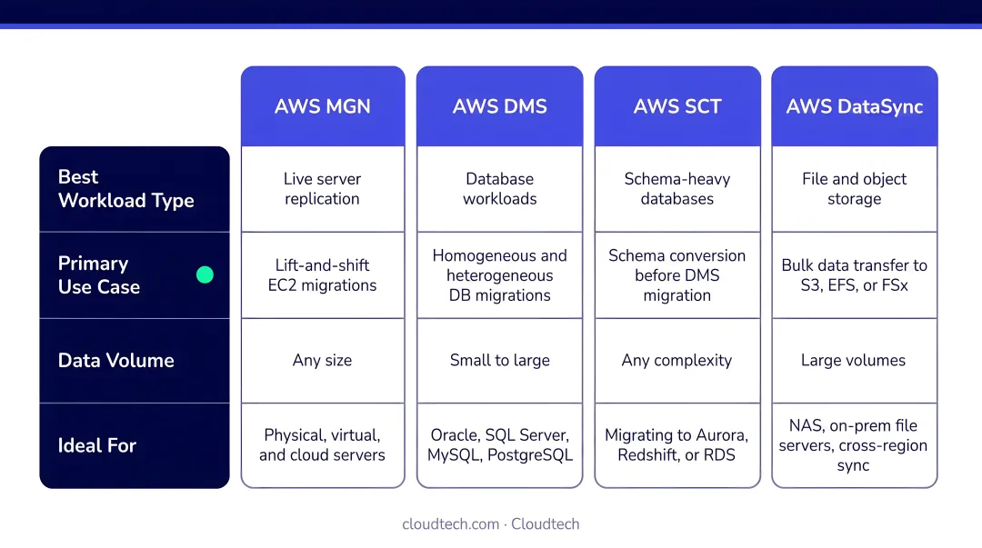 Four AWS migration tools comparison by workload type and use case