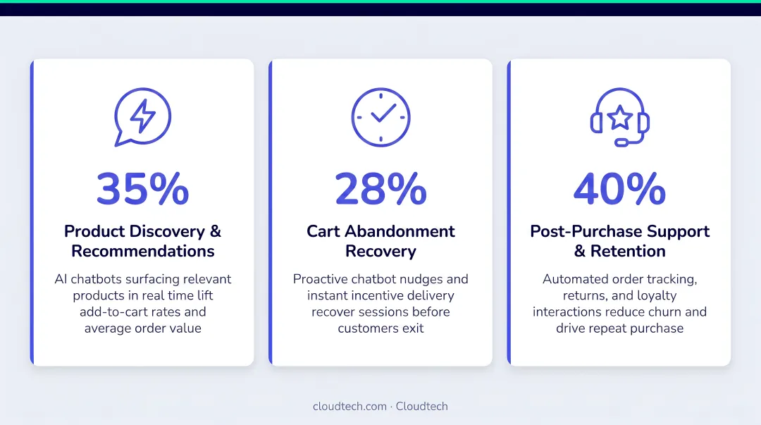 Three primary ecommerce AI chatbot use cases with conversion impact overview