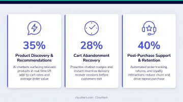 Three primary ecommerce AI chatbot use cases with conversion impact overview