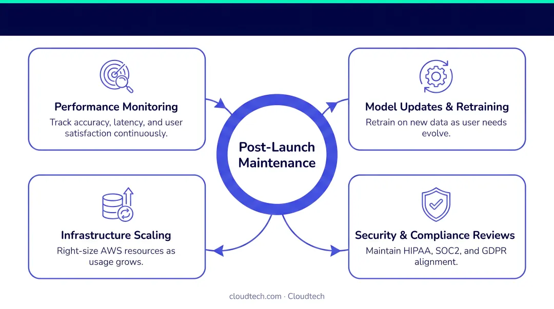 Sustainable AI chatbot post-launch maintenance program four-component cycle diagram