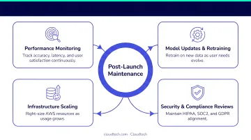 Sustainable AI chatbot post-launch maintenance program four-component cycle diagram