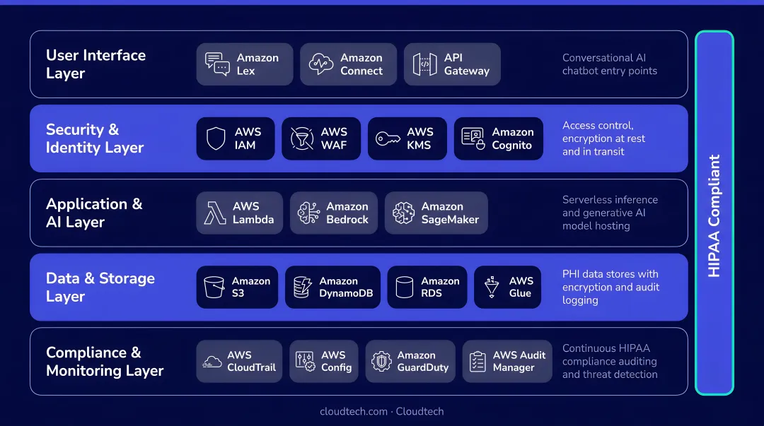 AWS HIPAA-compliant cloud infrastructure stack for healthcare AI chatbot deployments