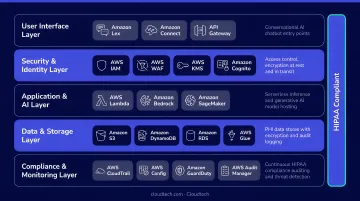 AWS HIPAA-compliant cloud infrastructure stack for healthcare AI chatbot deployments