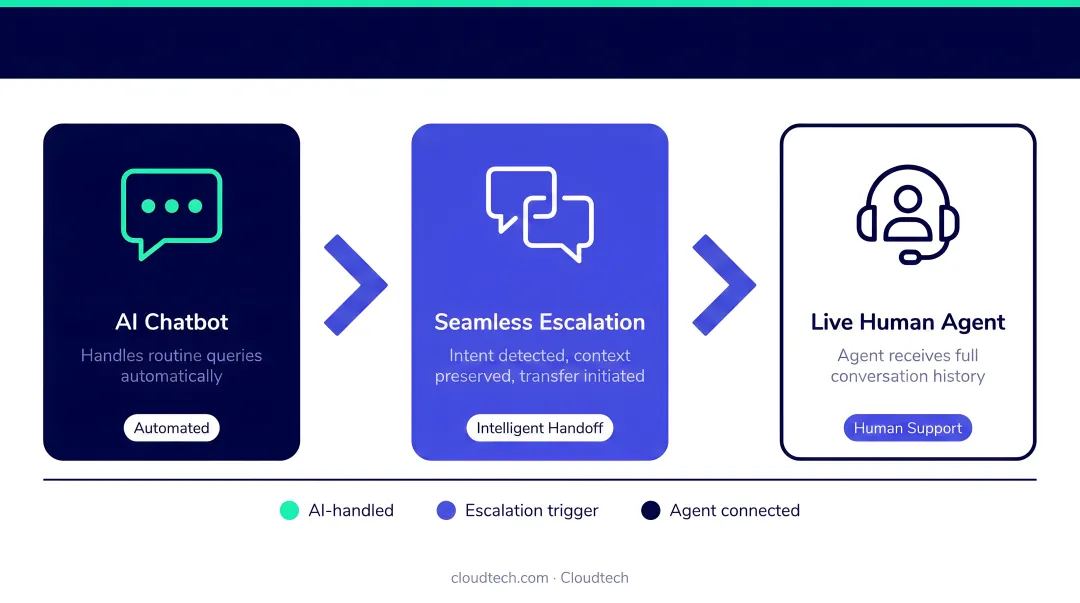 AI chatbot seamlessly escalating conversation to live human support agent