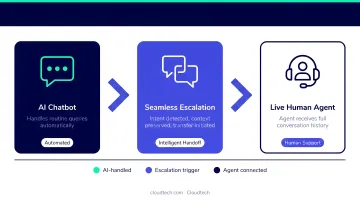 AI chatbot seamlessly escalating conversation to live human support agent