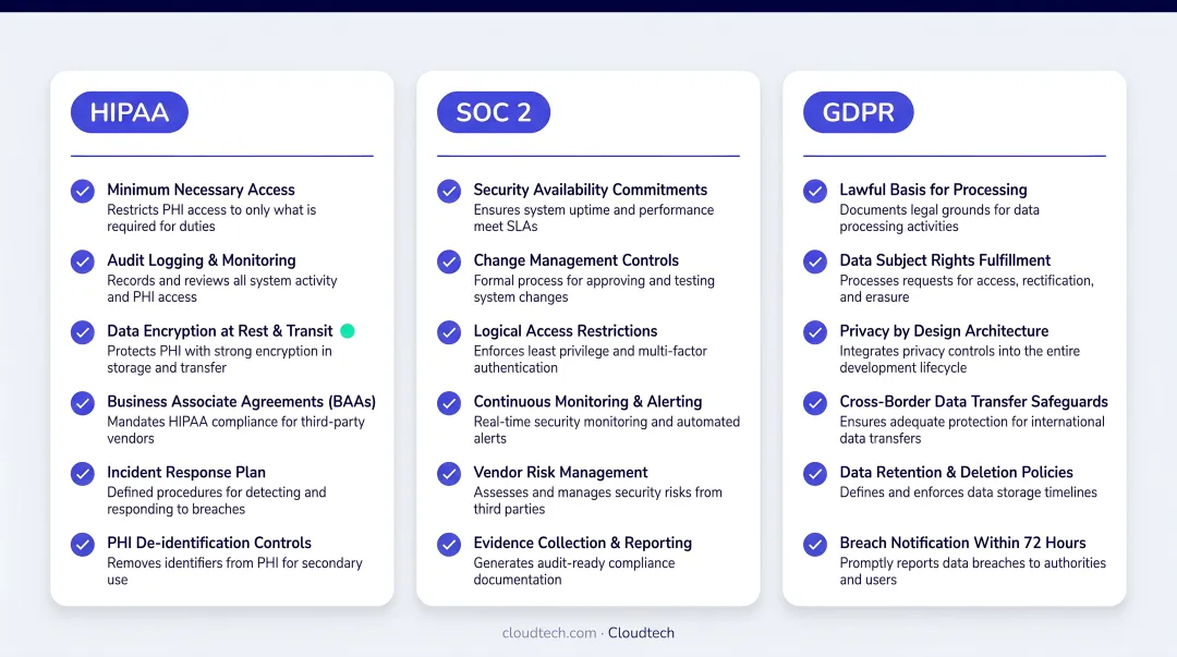 AI virtual assistant compliance requirements checklist for regulated industries HIPAA SOC GDPR