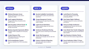 AI virtual assistant compliance requirements checklist for regulated industries HIPAA SOC GDPR