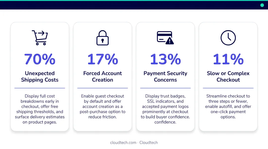 Top four cart abandonment reasons by percentage with resolution strategies infographic